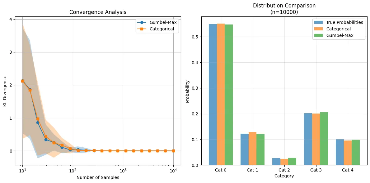 Gumbel-Max Trick vs Categorical Sampling Histograms